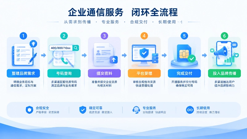 400号码从查询到交付的流程
