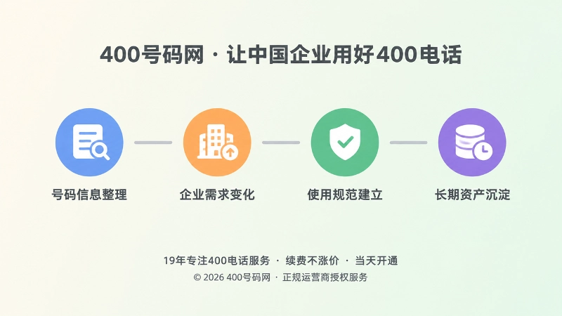 四个节点的水平时间轴展示号码信息服务的发展阶段